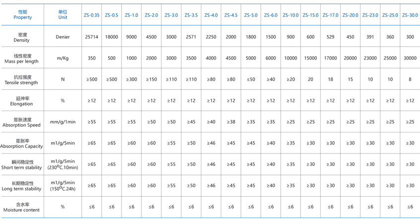 Cable Yarn Performance Standard